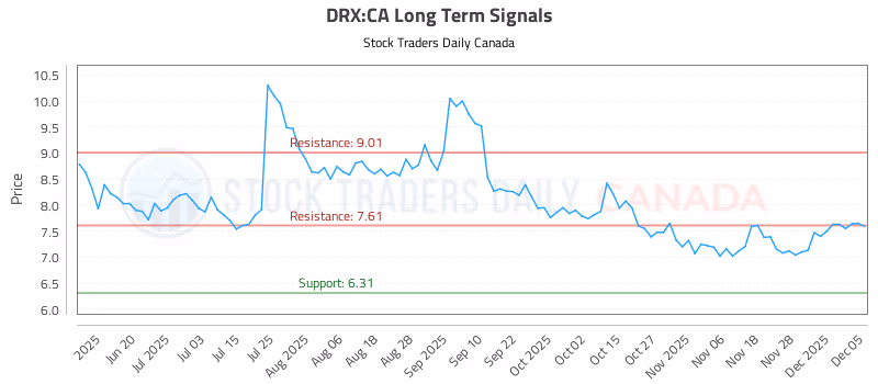 Stock Chart for DRX:CA
