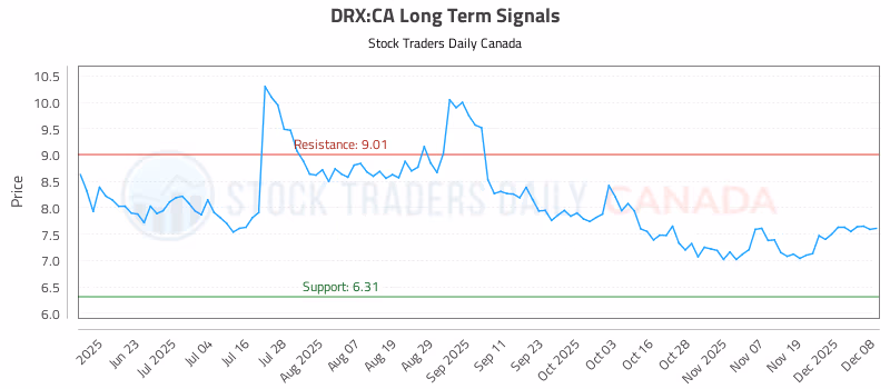 Stock Chart for DRX:CA