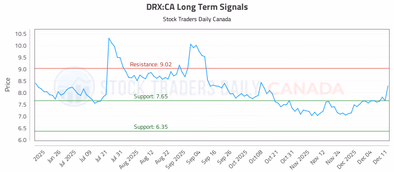 Stock Chart for DRX:CA