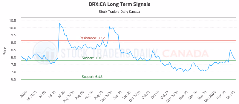 Stock Chart for DRX:CA