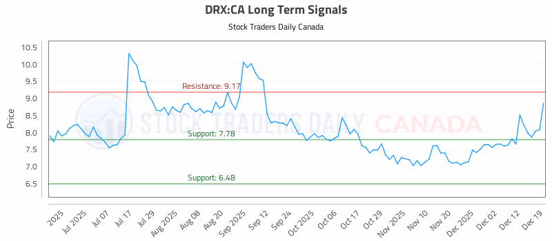 Stock Chart for DRX:CA