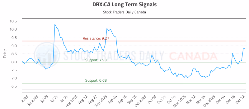 Stock Chart for DRX:CA