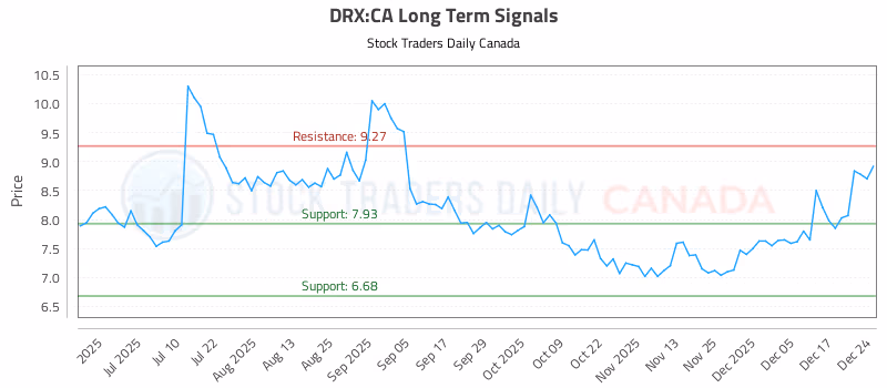 Stock Chart for DRX:CA