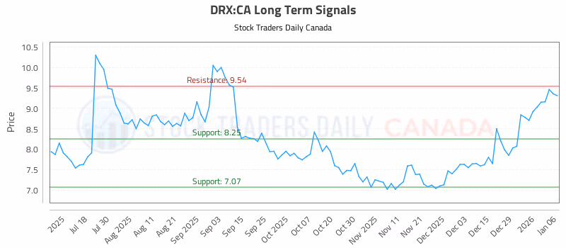Stock Chart for DRX:CA