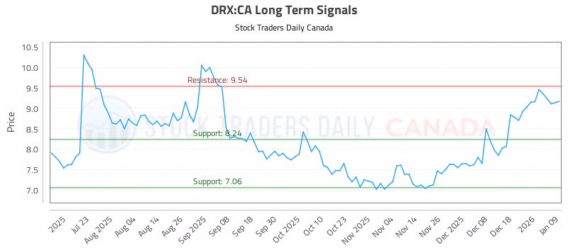 Stock Chart for DRX:CA