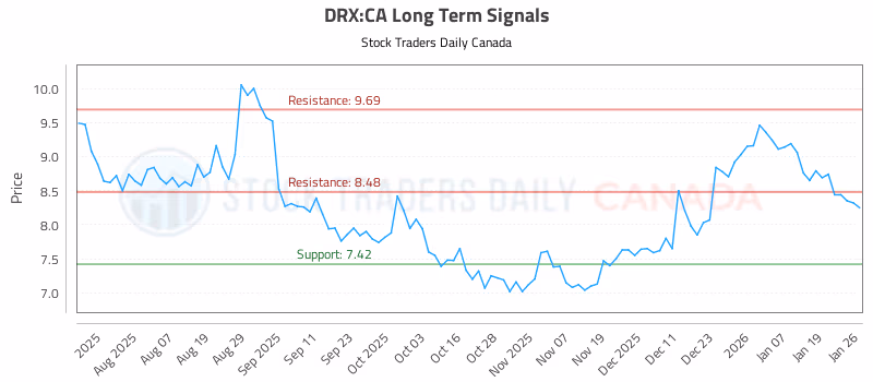 Stock Chart for DRX:CA