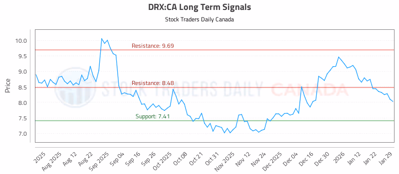 Stock Chart for DRX:CA