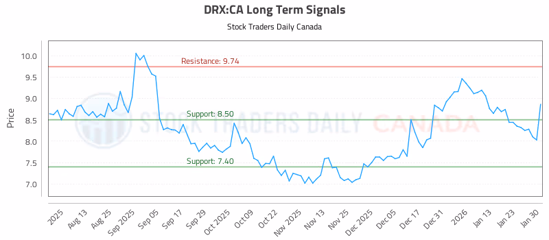 Stock Chart for DRX:CA
