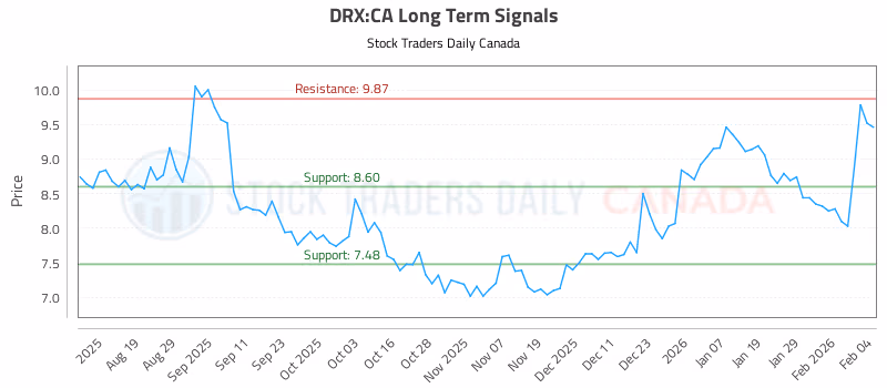 Stock Chart for DRX:CA