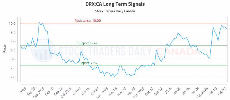 Stock Chart for DRX:CA