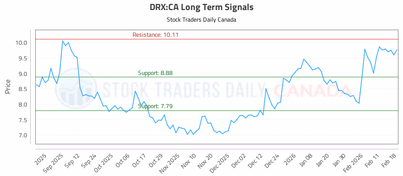 Stock Chart for DRX:CA