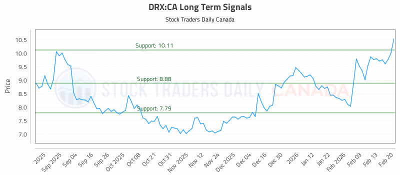 Stock Chart for DRX:CA