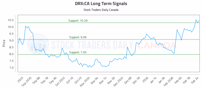 Stock Chart for DRX:CA