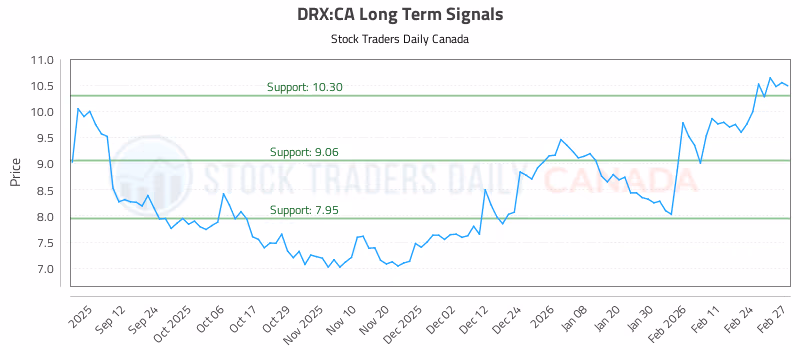 Stock Chart for DRX:CA