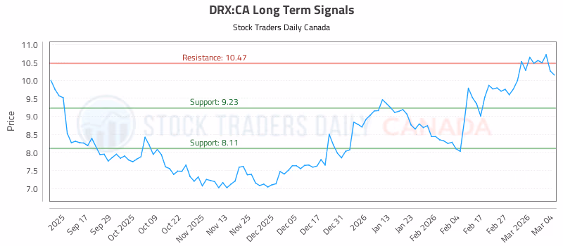Stock Chart for DRX:CA
