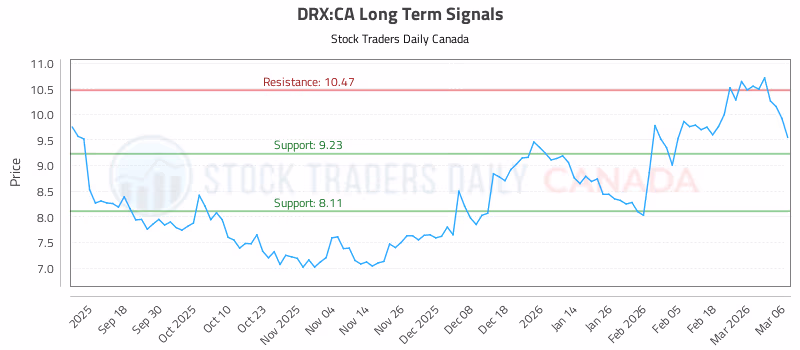 Stock Chart for DRX:CA
