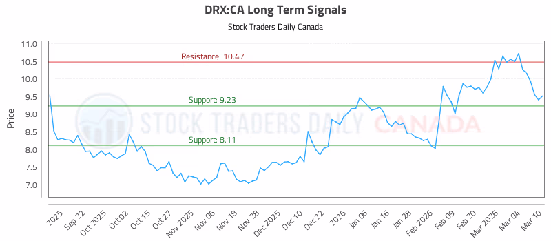 Stock Chart for DRX:CA