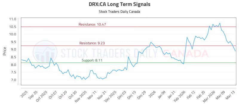 Stock Chart for DRX:CA