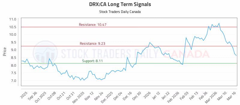 Stock Chart for DRX:CA