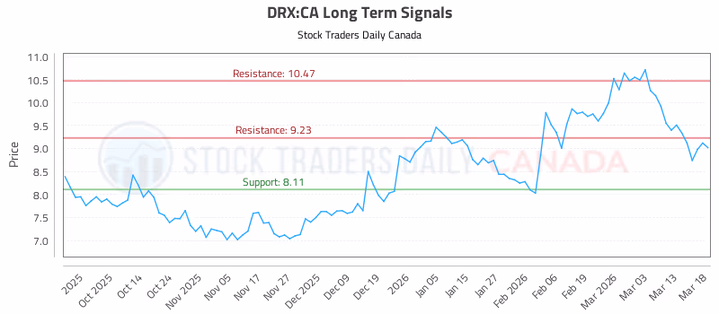 Stock Chart for DRX:CA