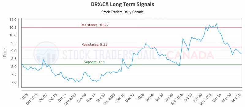 Stock Chart for DRX:CA