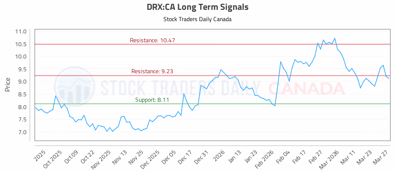 Stock Chart for DRX:CA