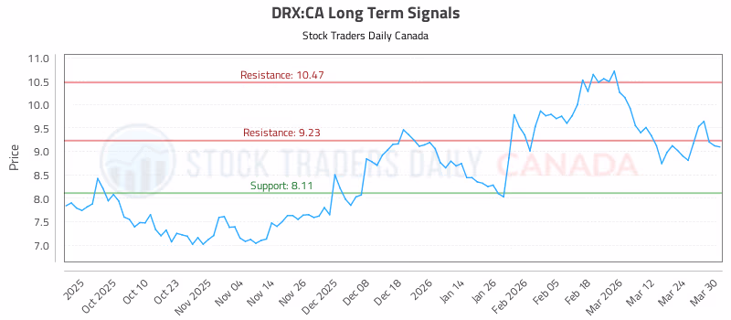 Stock Chart for DRX:CA