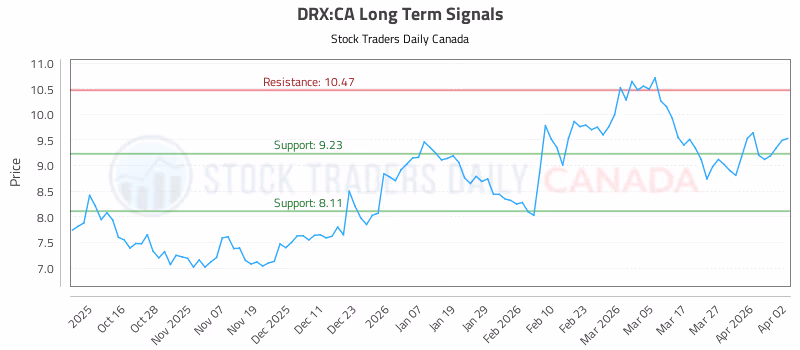 Stock Chart for DRX:CA