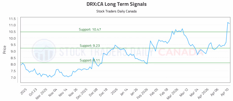 Stock Chart for DRX:CA