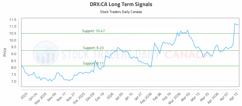 Stock Chart for DRX:CA