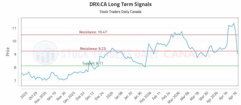 Stock Chart for DRX:CA