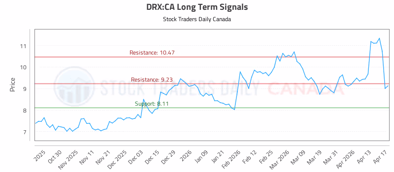 Stock Chart for DRX:CA