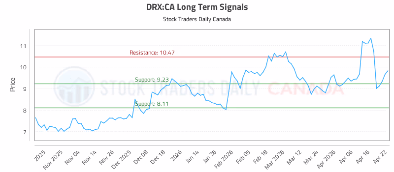 Stock Chart for DRX:CA