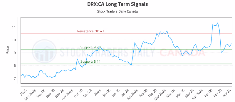 Stock Chart for DRX:CA