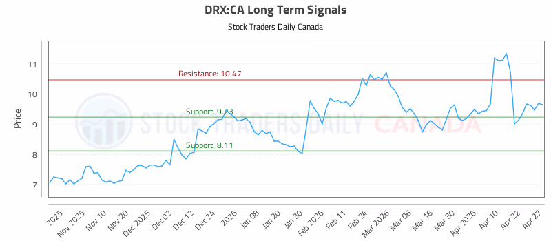 Stock Chart for DRX:CA