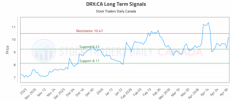Stock Chart for DRX:CA