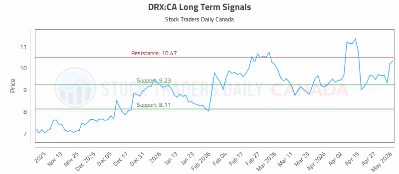 Stock Chart for DRX:CA