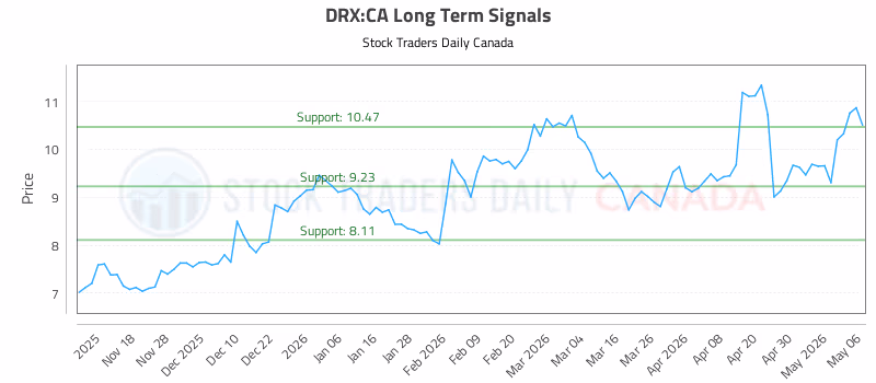 Stock Chart for DRX:CA