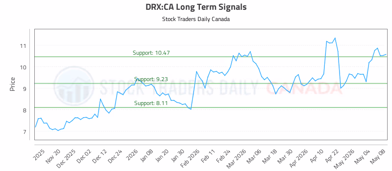 Stock Chart for DRX:CA