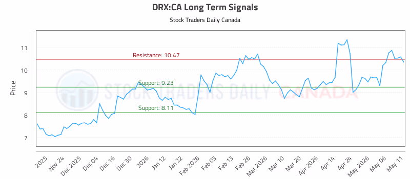 Stock Chart for DRX:CA