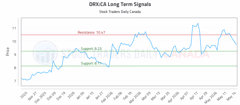 Stock Chart for DRX:CA