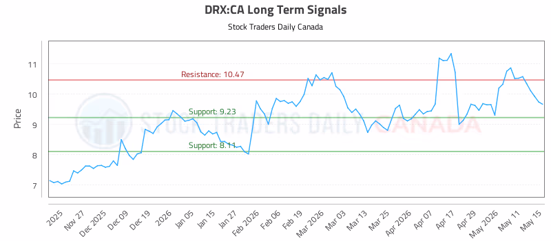 Stock Chart for DRX:CA
