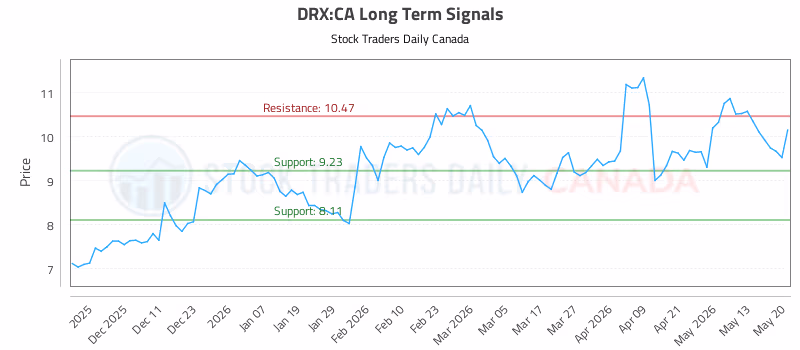 Stock Chart for DRX:CA