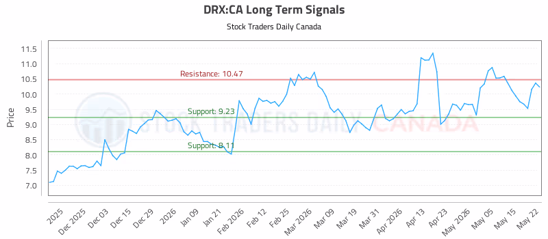 Stock Chart for DRX:CA
