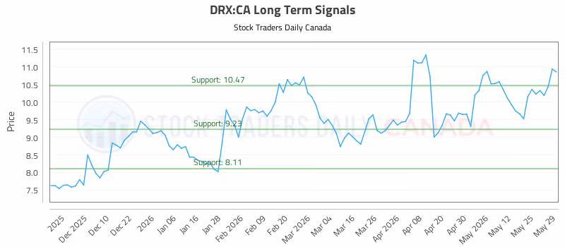 Stock Chart for DRX:CA