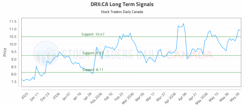 Stock Chart for DRX:CA