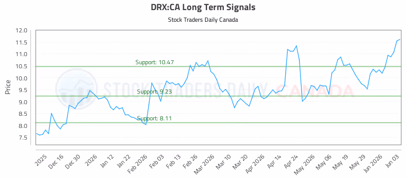 Stock Chart for DRX:CA