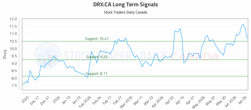 Stock Chart for DRX:CA