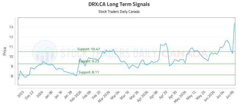 Stock Chart for DRX:CA