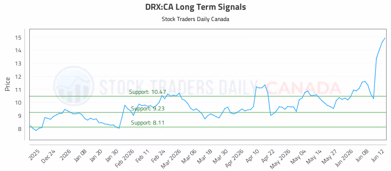 Stock Chart for DRX:CA